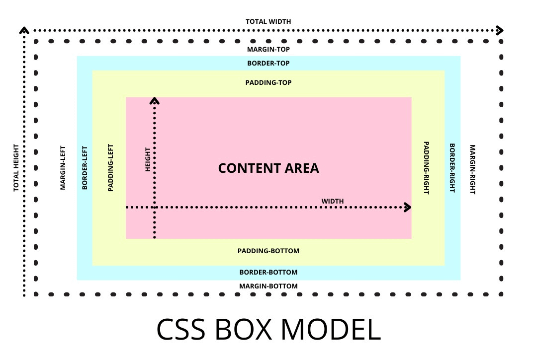 Css box model